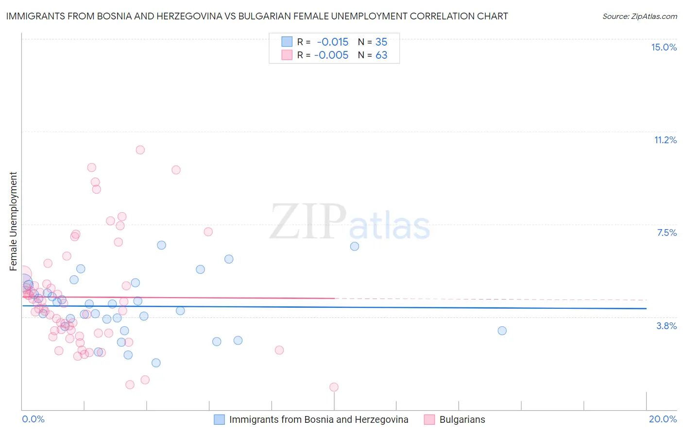 Immigrants from Bosnia and Herzegovina vs Bulgarian Female Unemployment