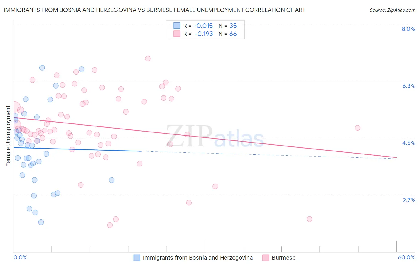 Immigrants from Bosnia and Herzegovina vs Burmese Female Unemployment