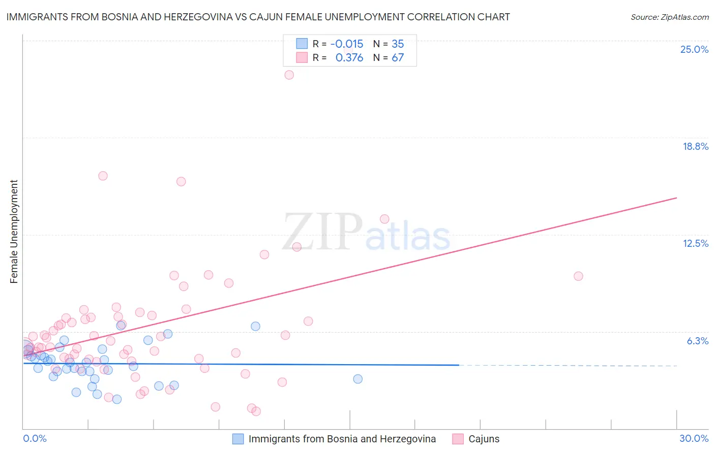 Immigrants from Bosnia and Herzegovina vs Cajun Female Unemployment