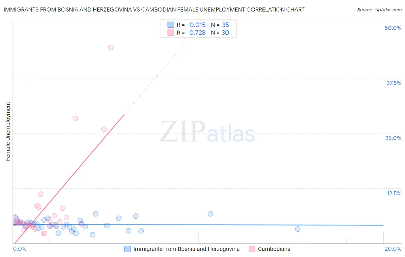 Immigrants from Bosnia and Herzegovina vs Cambodian Female Unemployment