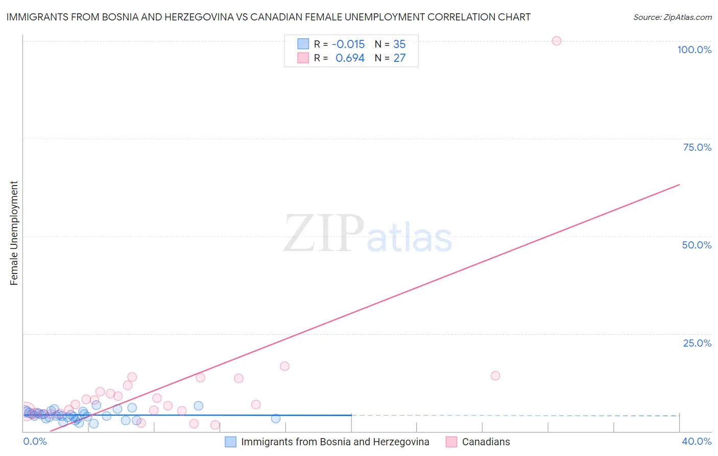 Immigrants from Bosnia and Herzegovina vs Canadian Female Unemployment