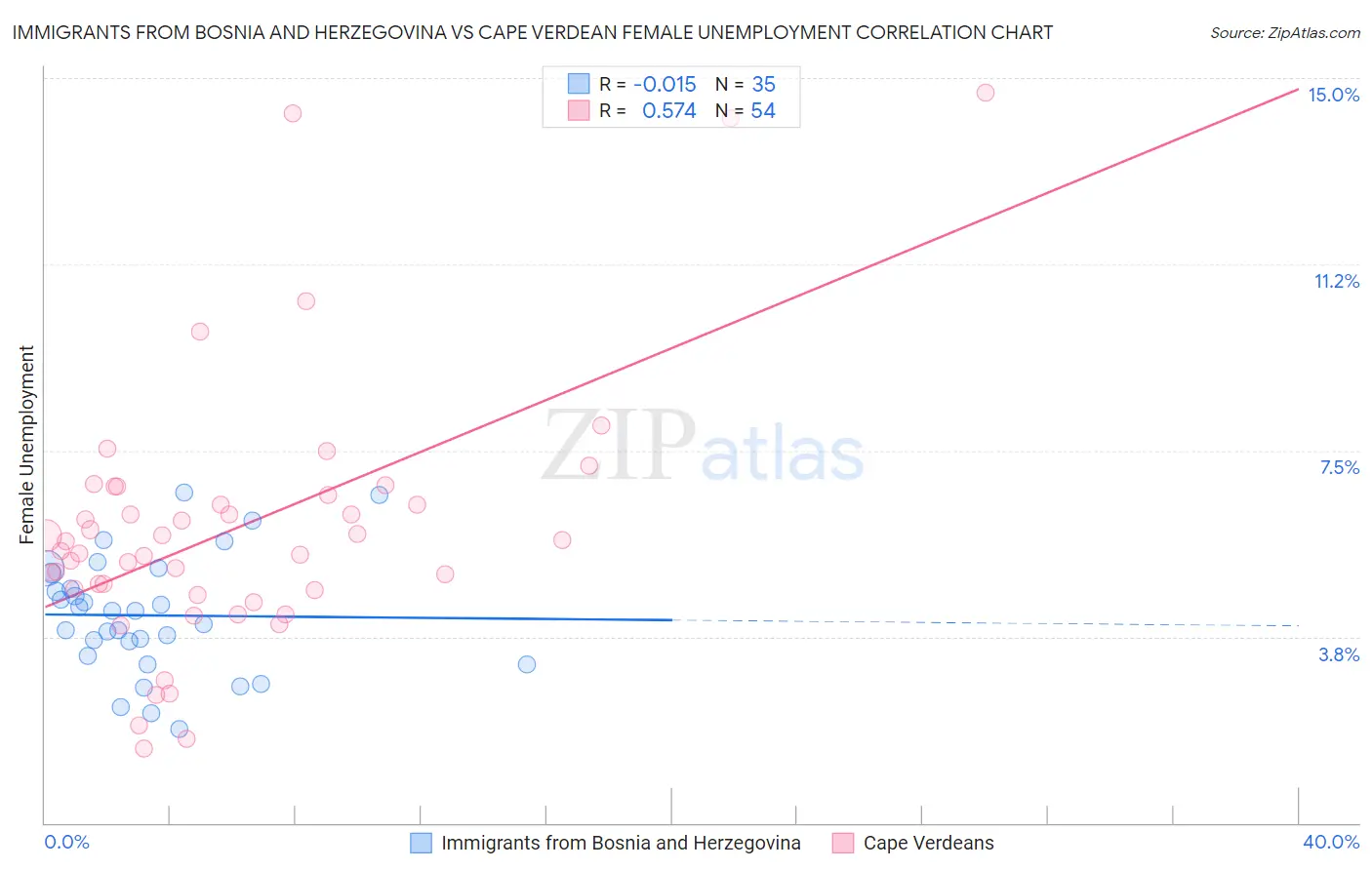 Immigrants from Bosnia and Herzegovina vs Cape Verdean Female Unemployment