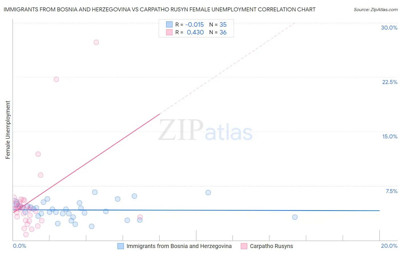 Immigrants from Bosnia and Herzegovina vs Carpatho Rusyn Female Unemployment