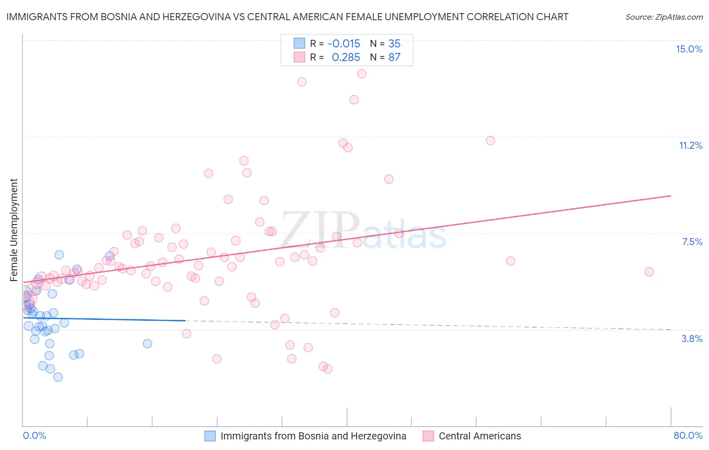 Immigrants from Bosnia and Herzegovina vs Central American Female Unemployment
