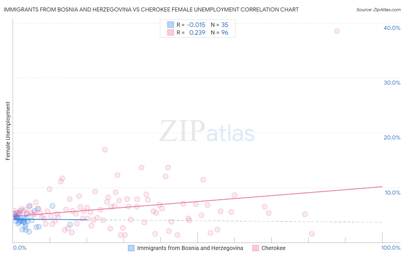 Immigrants from Bosnia and Herzegovina vs Cherokee Female Unemployment