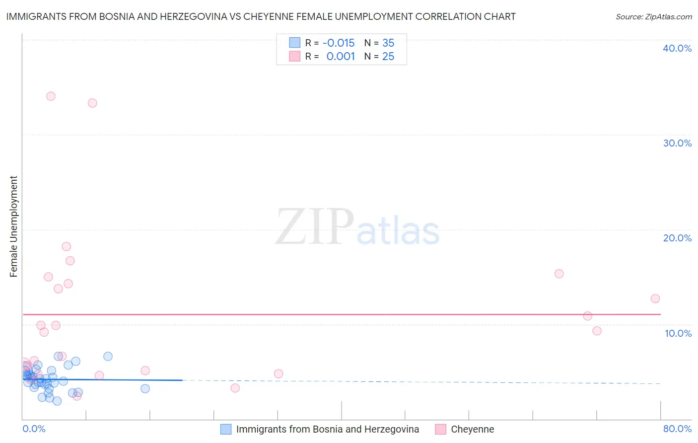 Immigrants from Bosnia and Herzegovina vs Cheyenne Female Unemployment