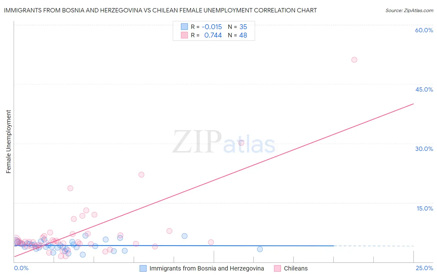 Immigrants from Bosnia and Herzegovina vs Chilean Female Unemployment