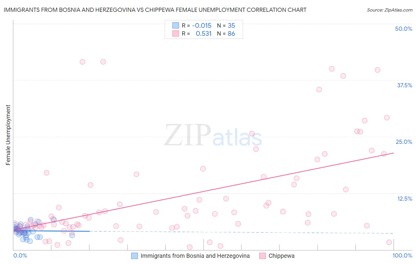 Immigrants from Bosnia and Herzegovina vs Chippewa Female Unemployment