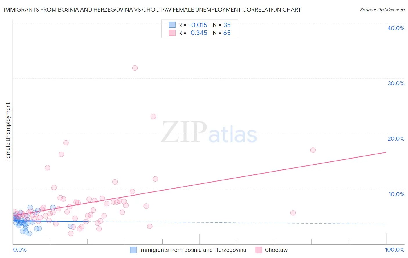 Immigrants from Bosnia and Herzegovina vs Choctaw Female Unemployment