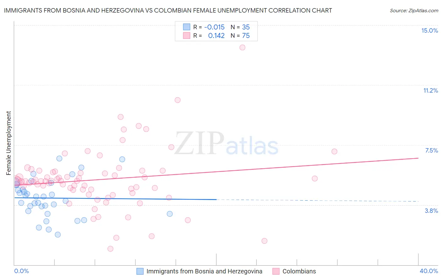 Immigrants from Bosnia and Herzegovina vs Colombian Female Unemployment