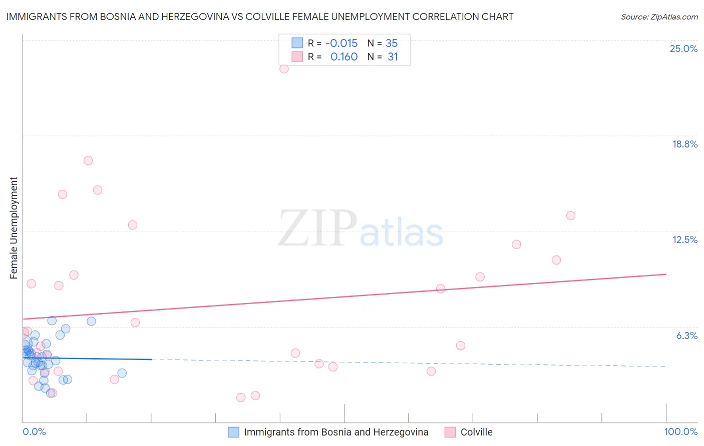 Immigrants from Bosnia and Herzegovina vs Colville Female Unemployment