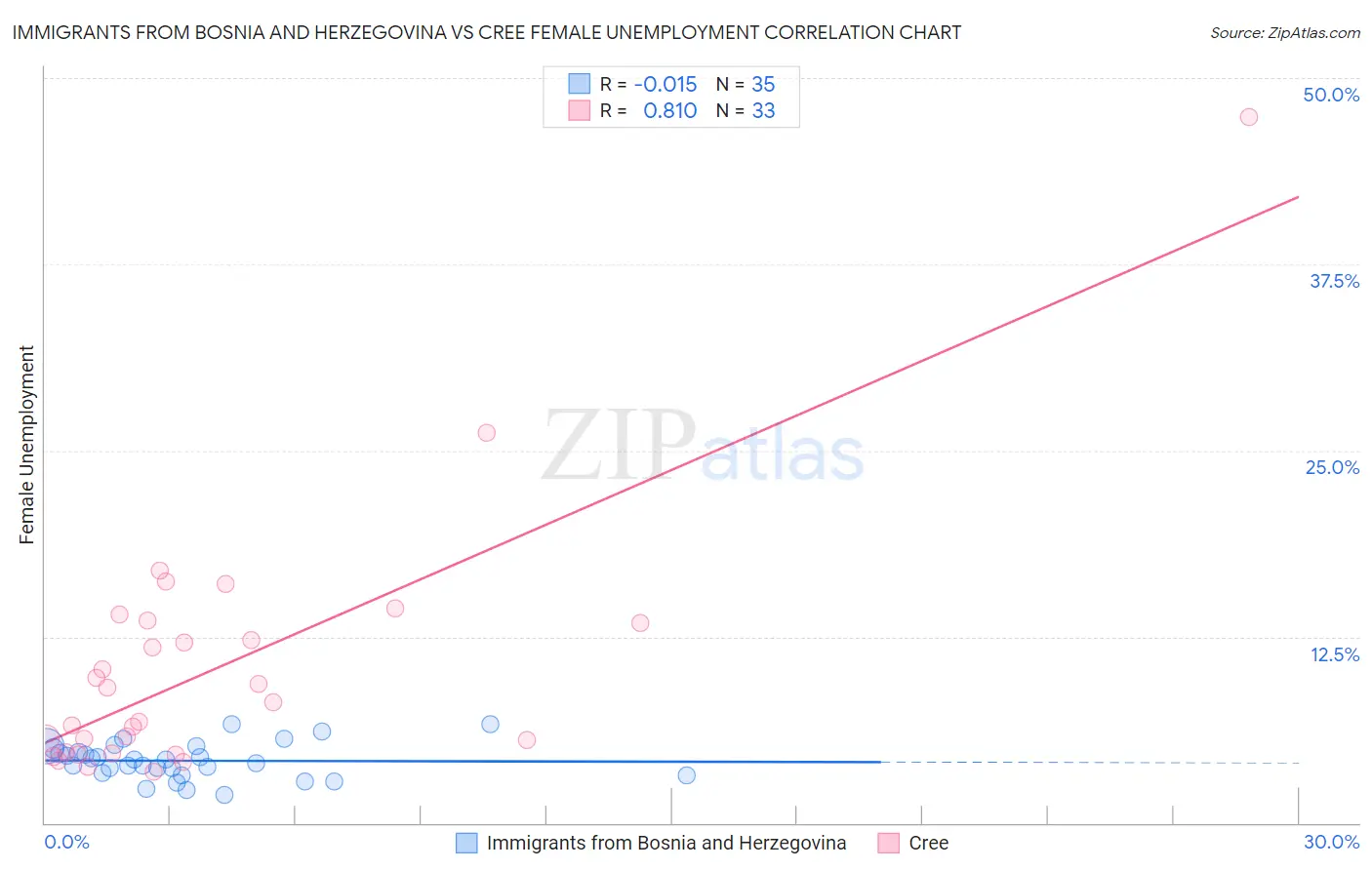 Immigrants from Bosnia and Herzegovina vs Cree Female Unemployment