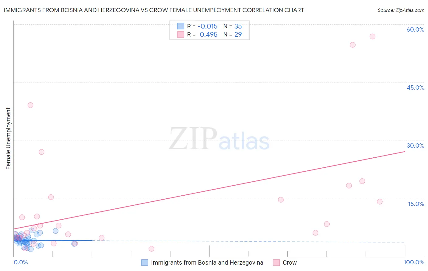 Immigrants from Bosnia and Herzegovina vs Crow Female Unemployment