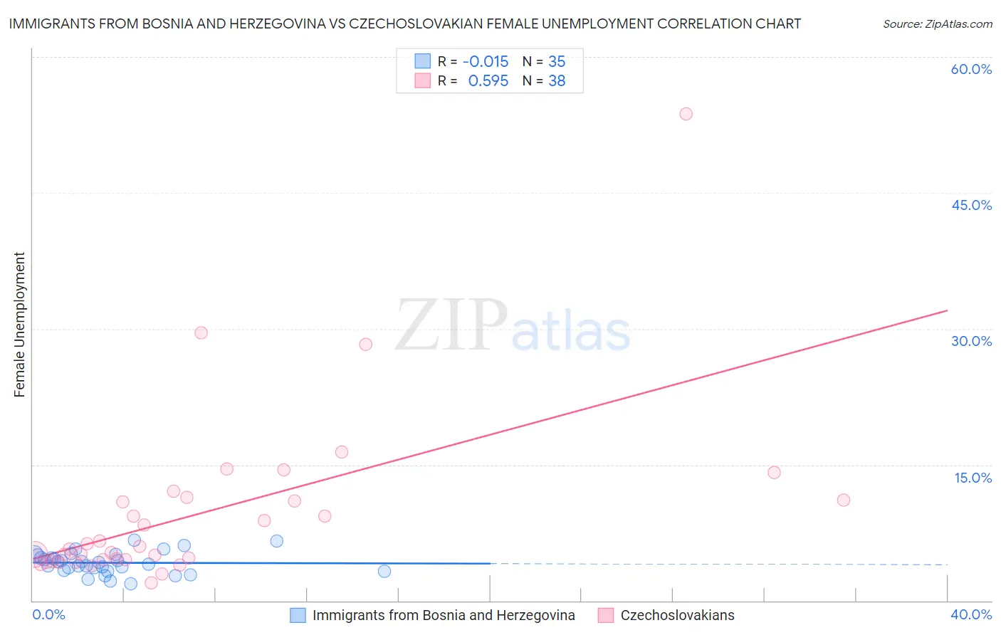 Immigrants from Bosnia and Herzegovina vs Czechoslovakian Female Unemployment