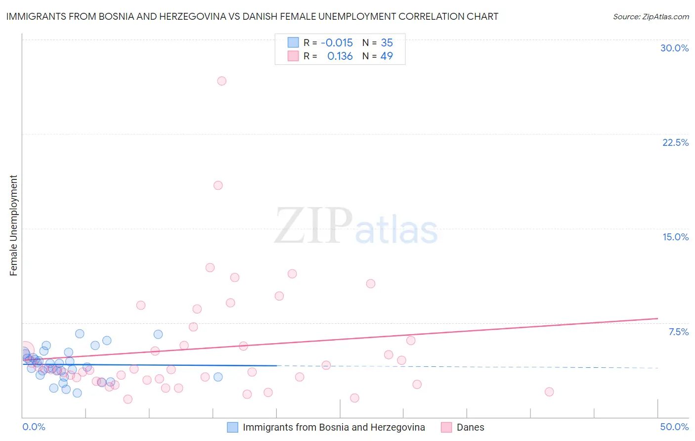 Immigrants from Bosnia and Herzegovina vs Danish Female Unemployment