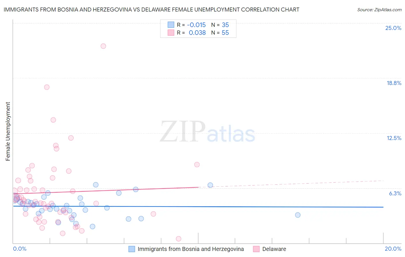 Immigrants from Bosnia and Herzegovina vs Delaware Female Unemployment