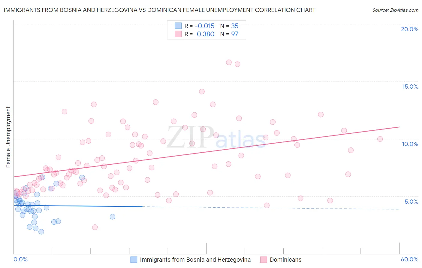 Immigrants from Bosnia and Herzegovina vs Dominican Female Unemployment