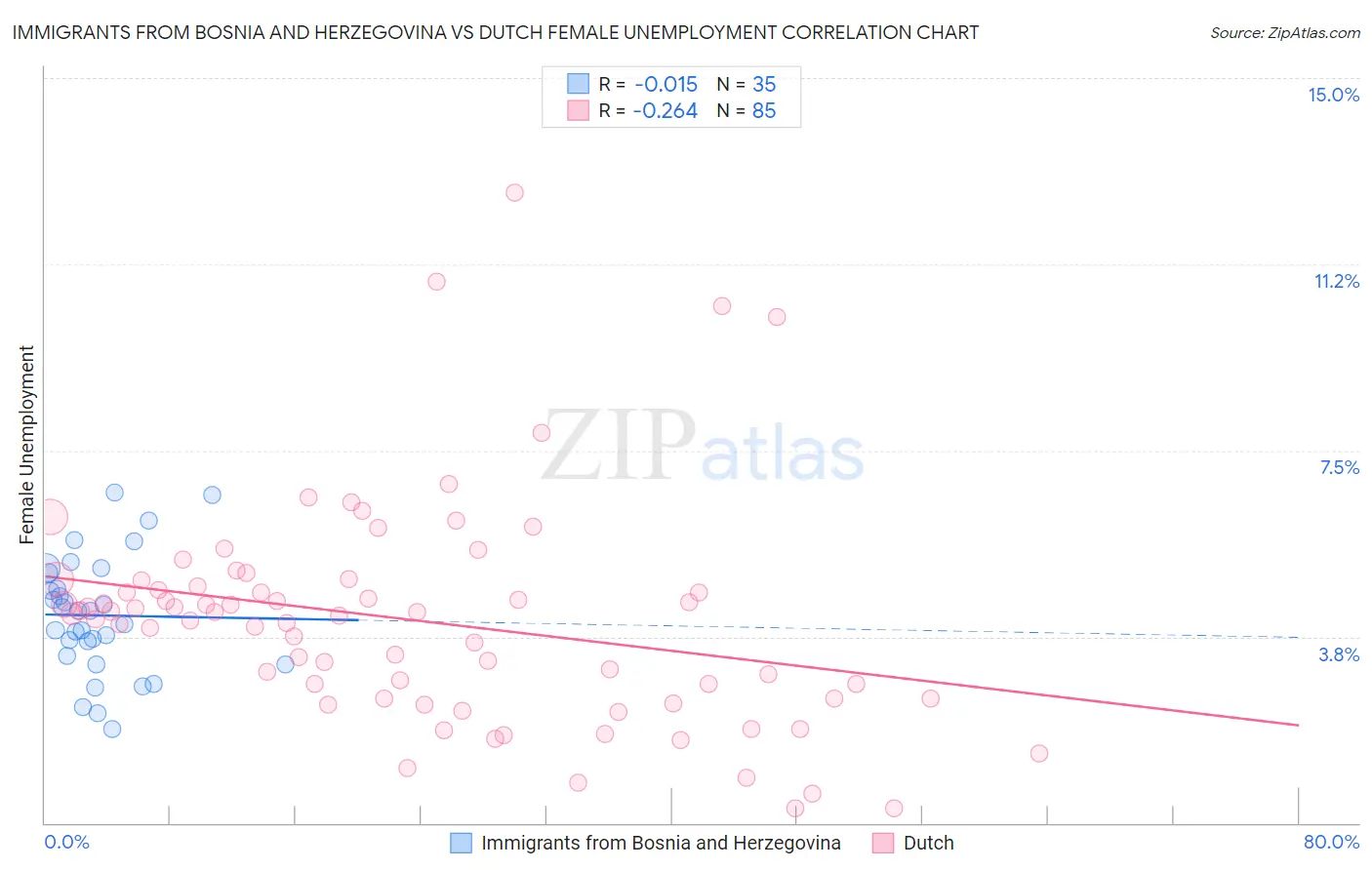 Immigrants from Bosnia and Herzegovina vs Dutch Female Unemployment