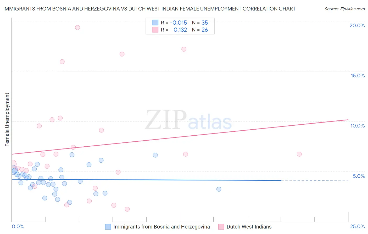 Immigrants from Bosnia and Herzegovina vs Dutch West Indian Female Unemployment