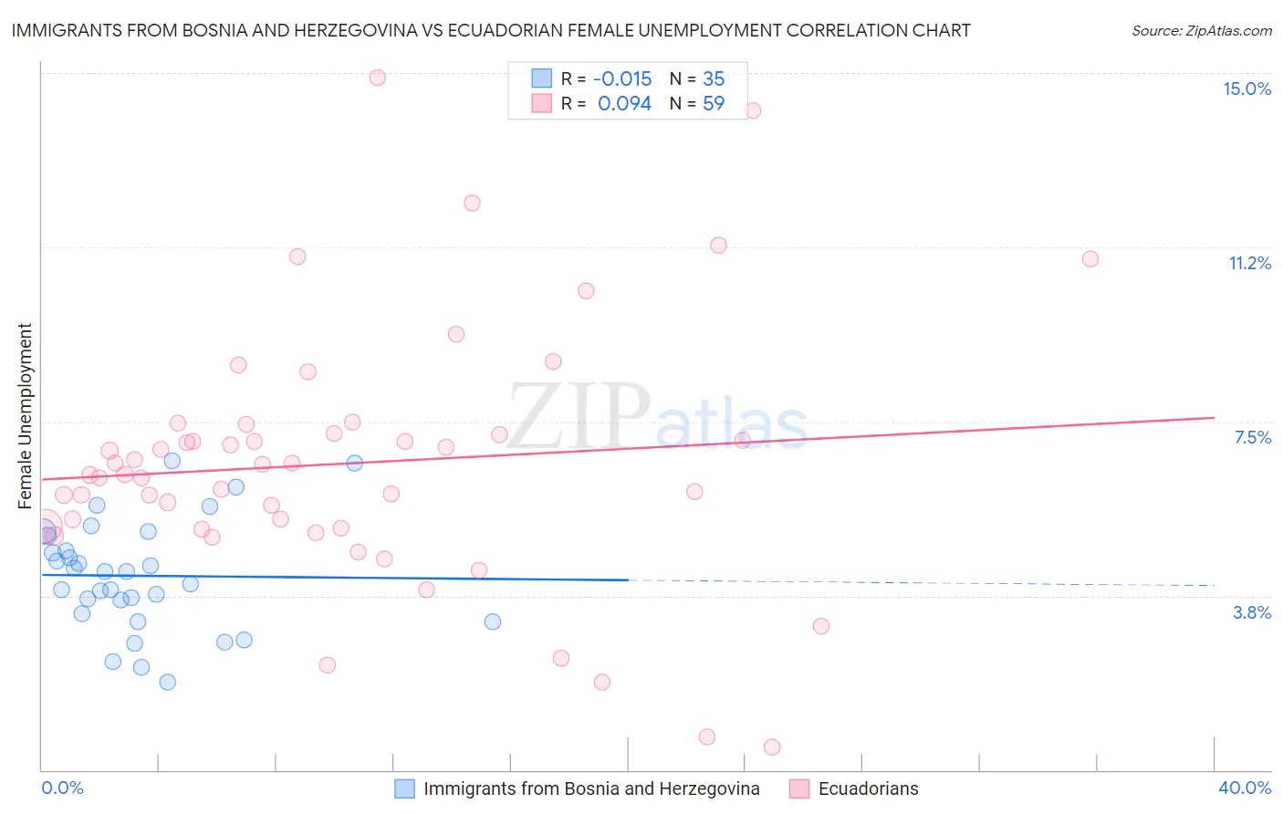 Immigrants from Bosnia and Herzegovina vs Ecuadorian Female Unemployment