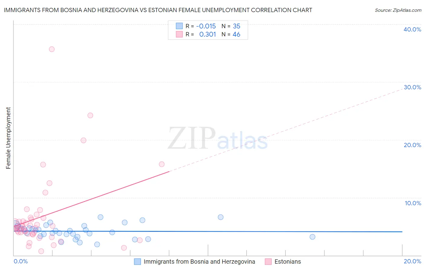 Immigrants from Bosnia and Herzegovina vs Estonian Female Unemployment