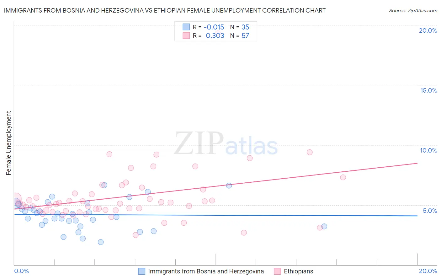 Immigrants from Bosnia and Herzegovina vs Ethiopian Female Unemployment