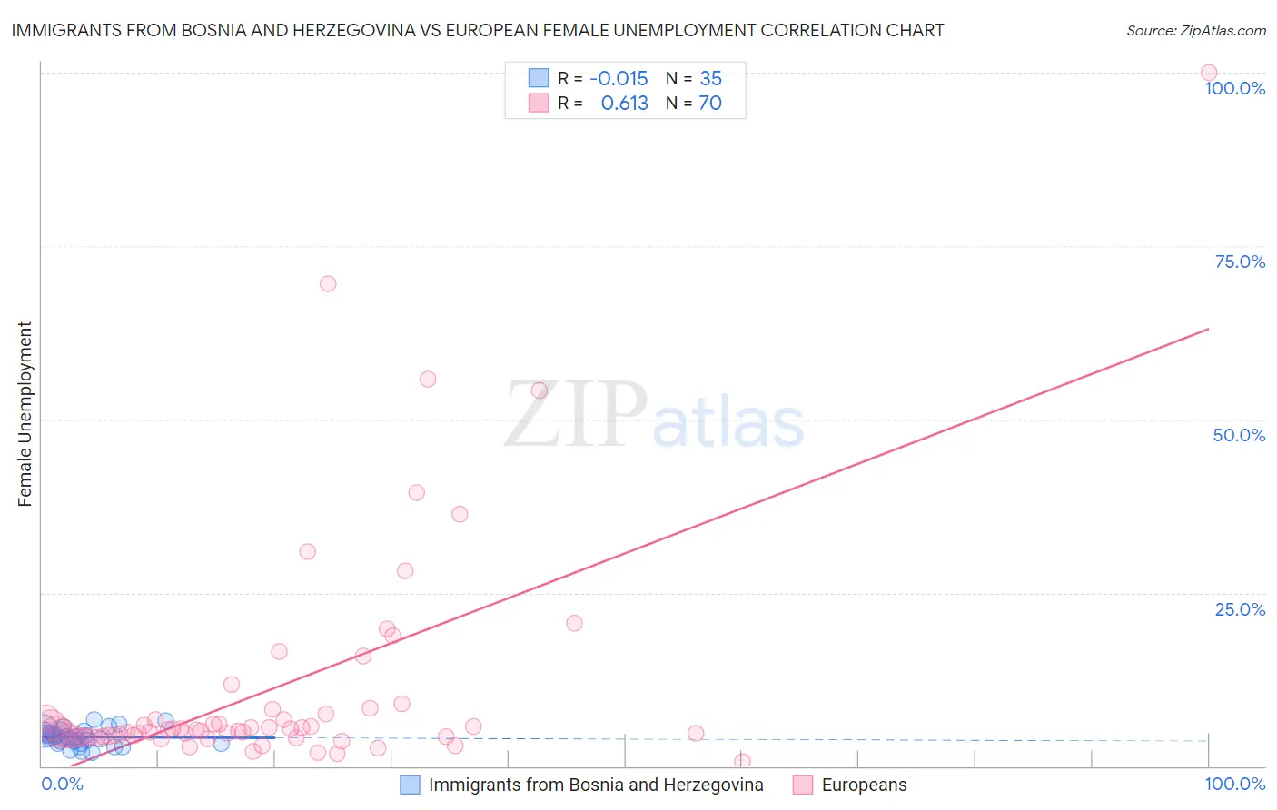 Immigrants from Bosnia and Herzegovina vs European Female Unemployment