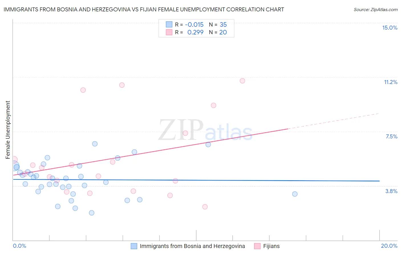 Immigrants from Bosnia and Herzegovina vs Fijian Female Unemployment