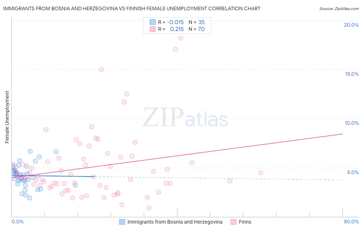 Immigrants from Bosnia and Herzegovina vs Finnish Female Unemployment