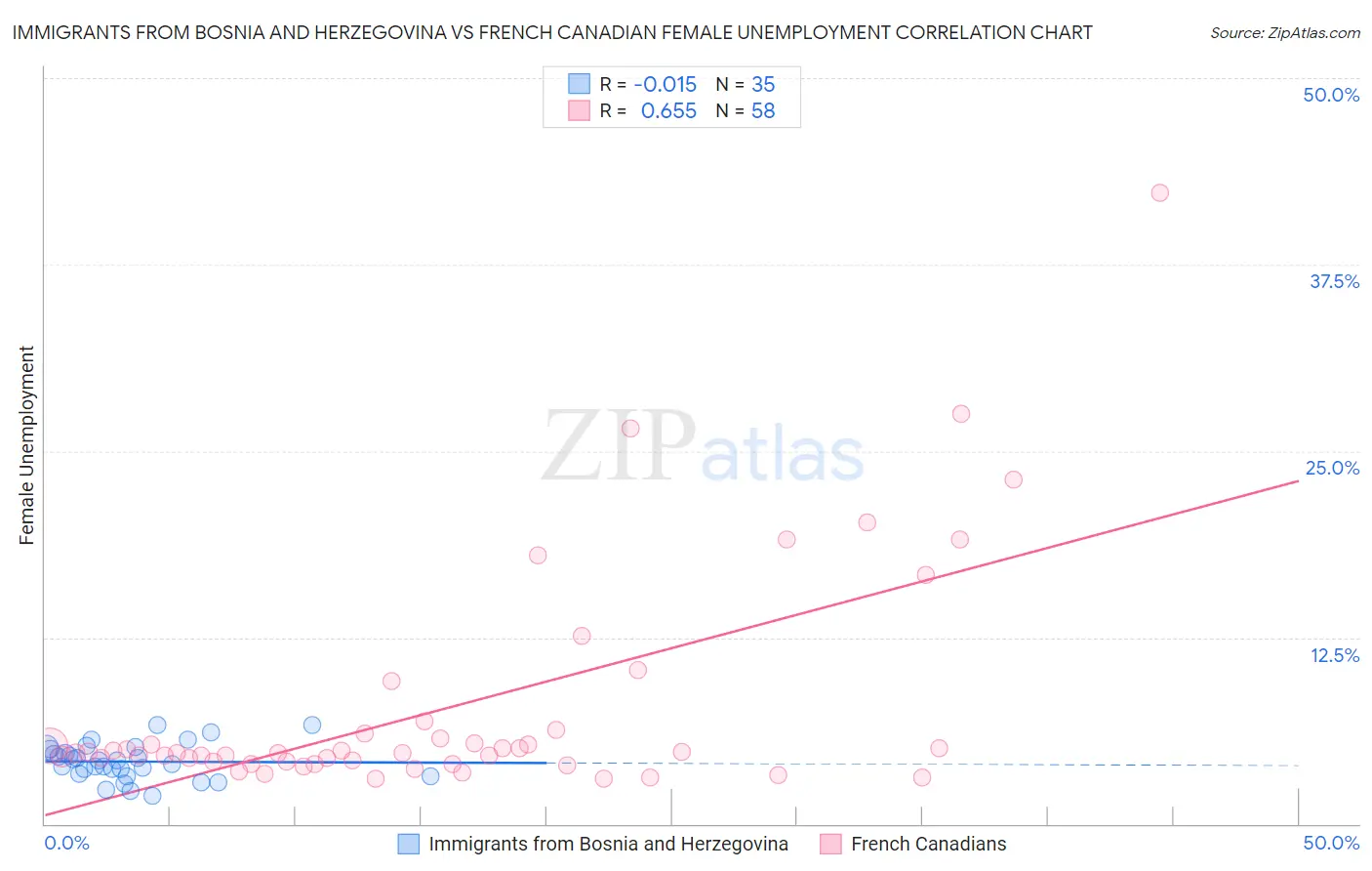 Immigrants from Bosnia and Herzegovina vs French Canadian Female Unemployment