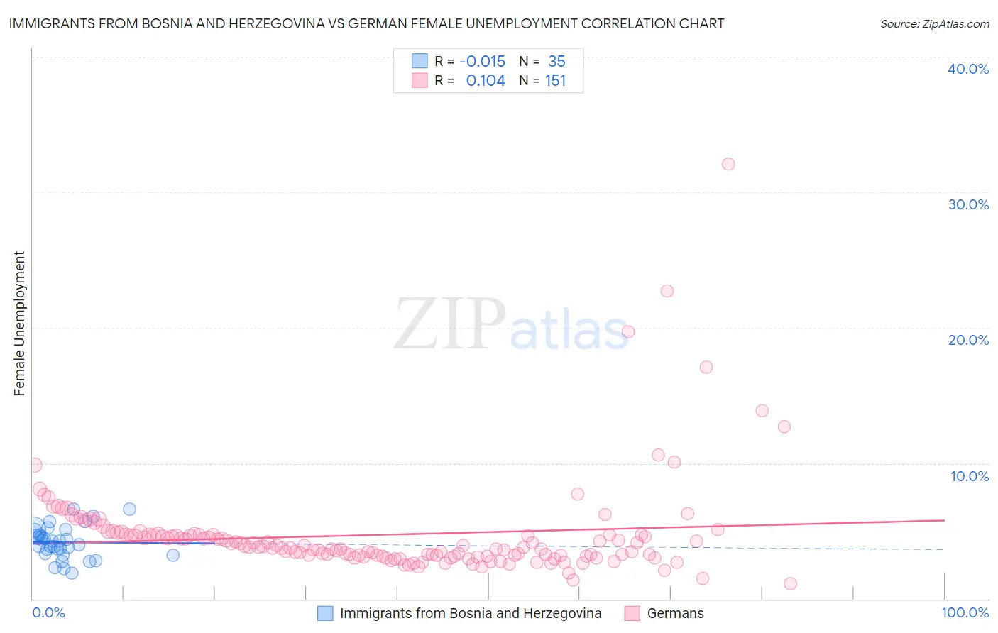 Immigrants from Bosnia and Herzegovina vs German Female Unemployment