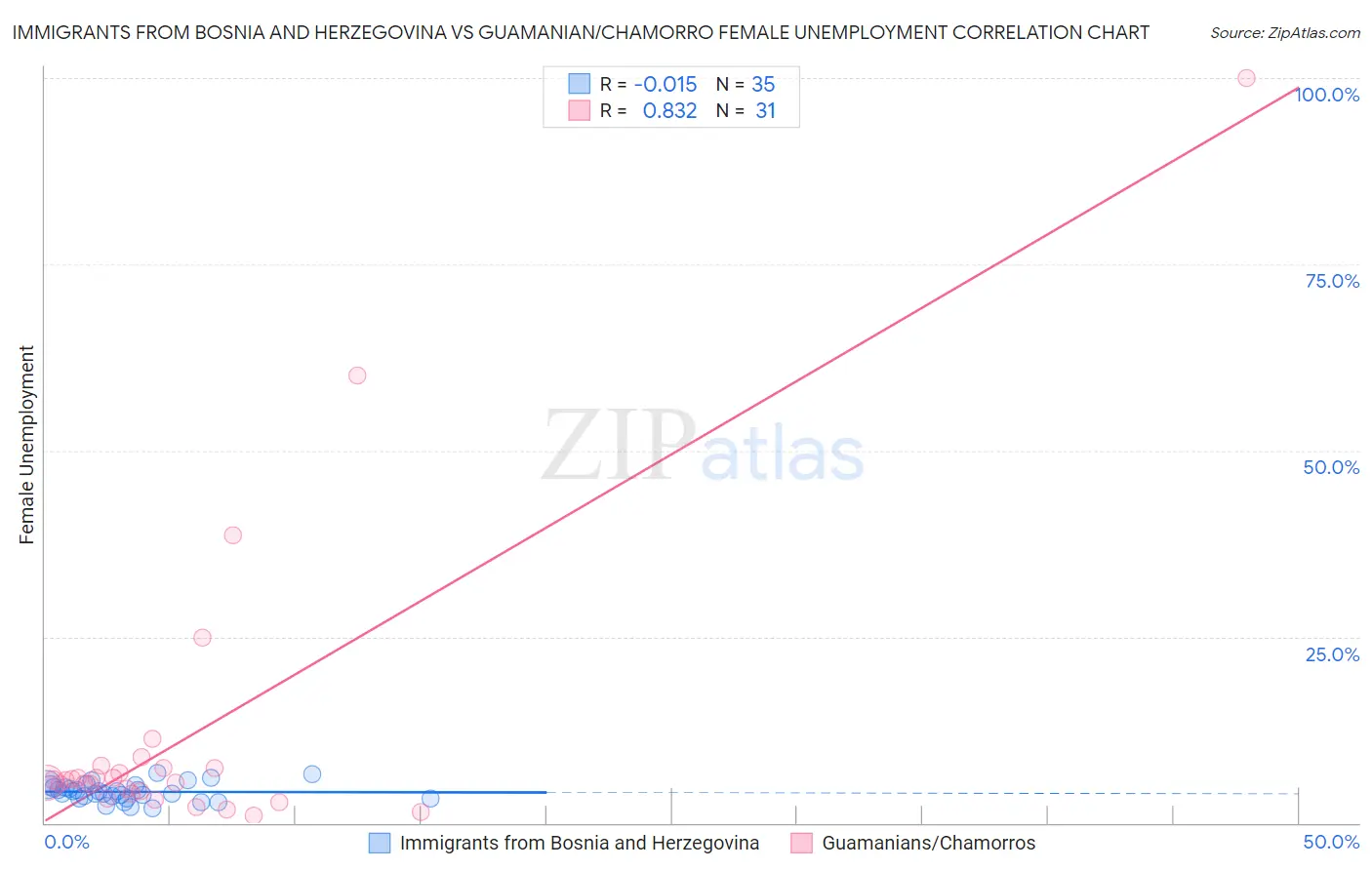 Immigrants from Bosnia and Herzegovina vs Guamanian/Chamorro Female Unemployment