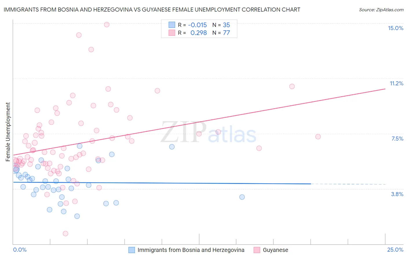 Immigrants from Bosnia and Herzegovina vs Guyanese Female Unemployment