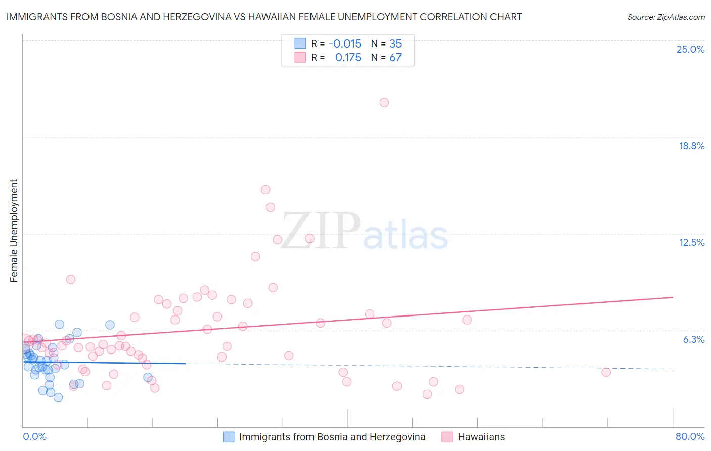 Immigrants from Bosnia and Herzegovina vs Hawaiian Female Unemployment