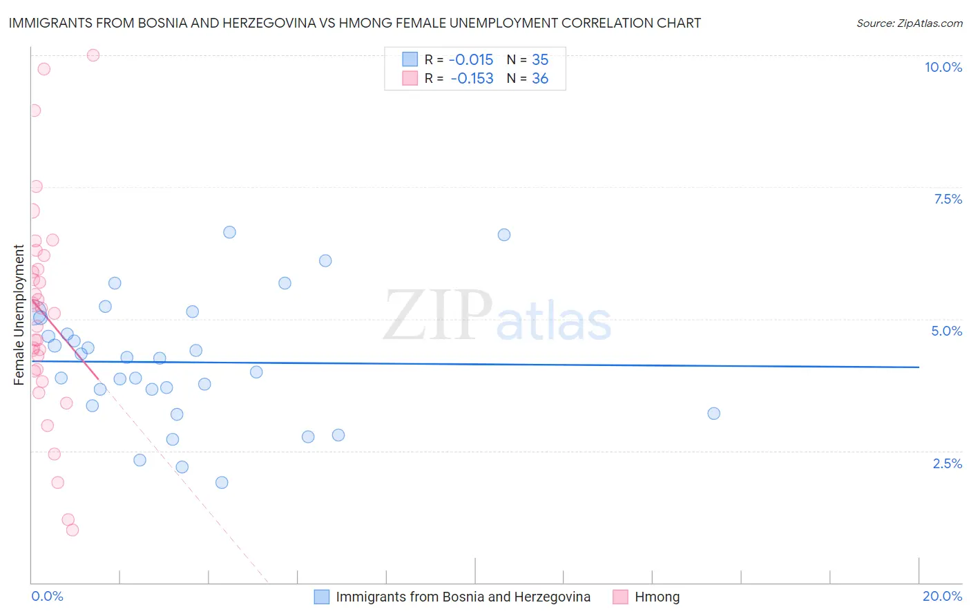 Immigrants from Bosnia and Herzegovina vs Hmong Female Unemployment