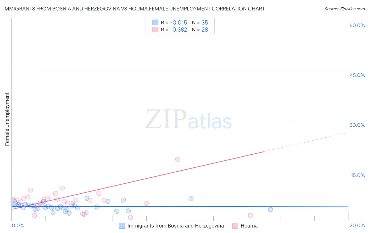 Immigrants from Bosnia and Herzegovina vs Houma Female Unemployment