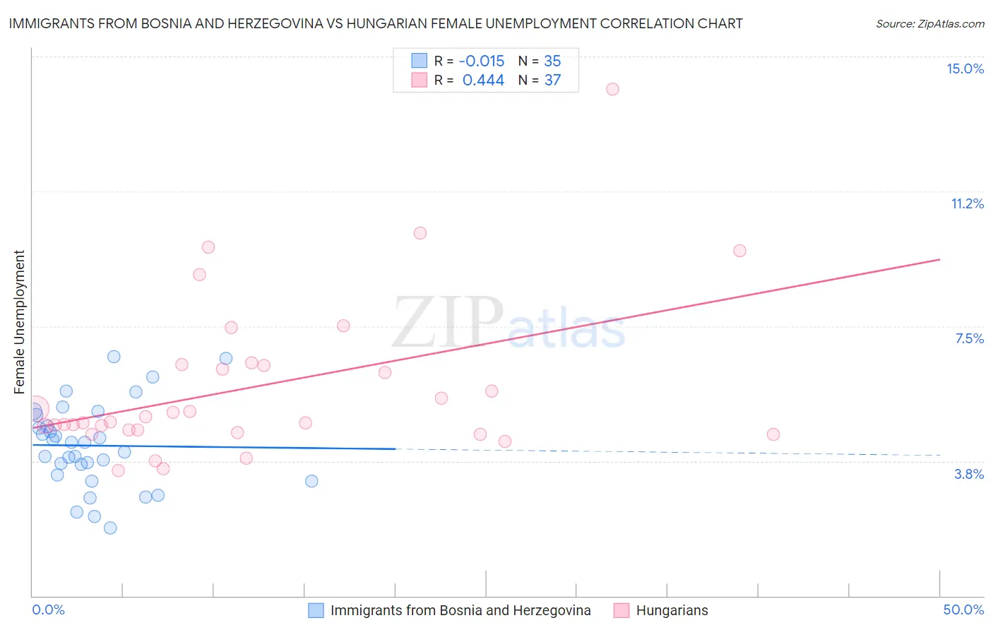 Immigrants from Bosnia and Herzegovina vs Hungarian Female Unemployment