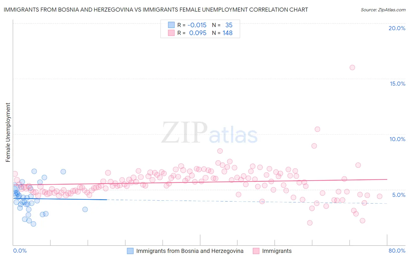 Immigrants from Bosnia and Herzegovina vs Immigrants Female Unemployment