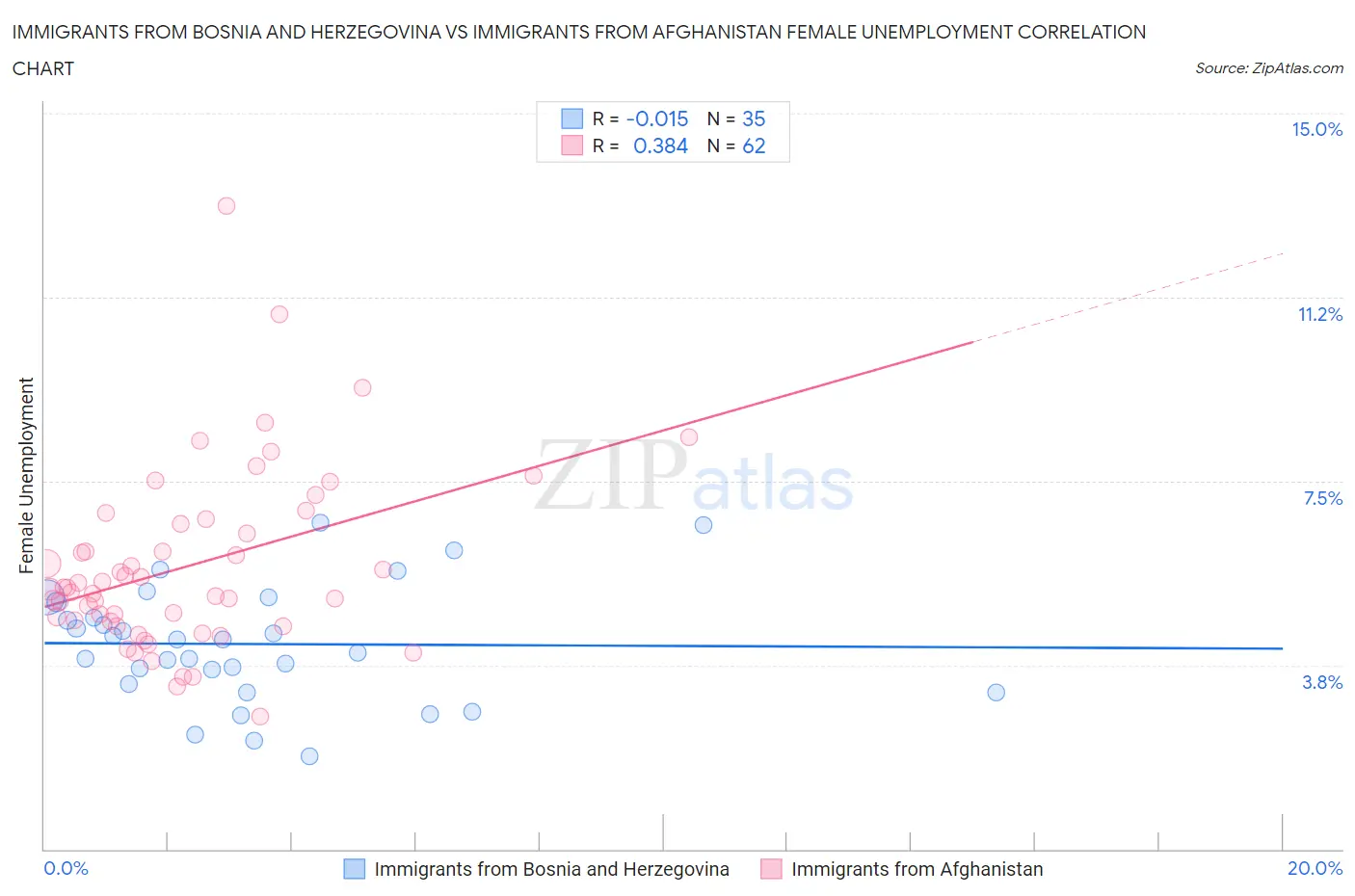 Immigrants from Bosnia and Herzegovina vs Immigrants from Afghanistan Female Unemployment