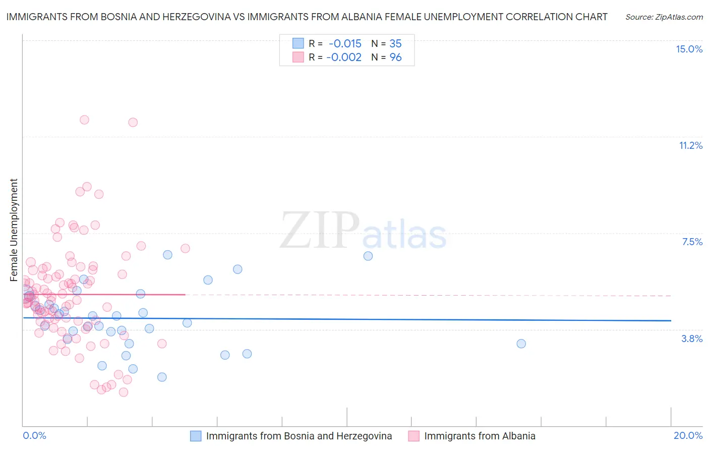 Immigrants from Bosnia and Herzegovina vs Immigrants from Albania Female Unemployment