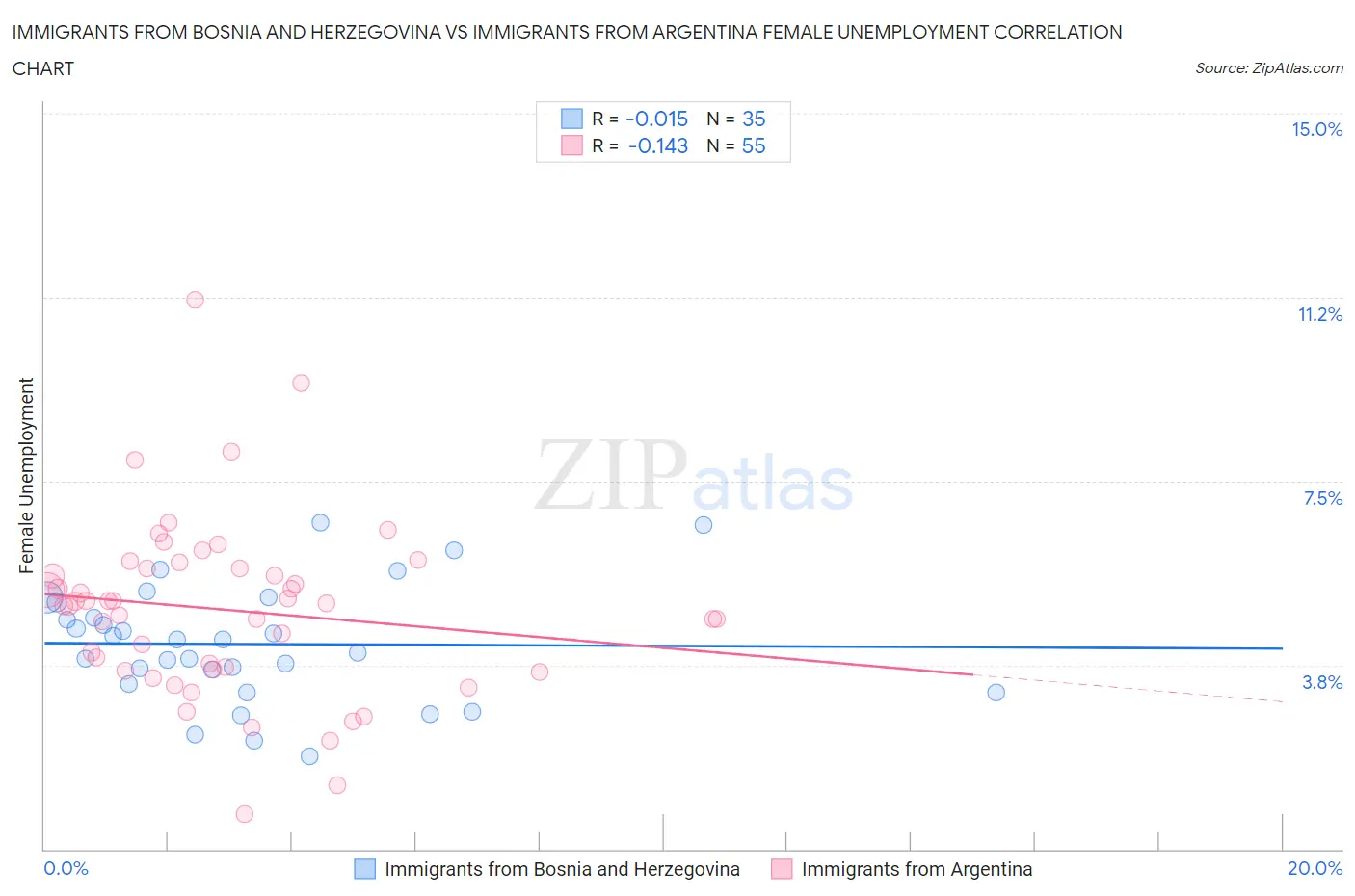 Immigrants from Bosnia and Herzegovina vs Immigrants from Argentina Female Unemployment