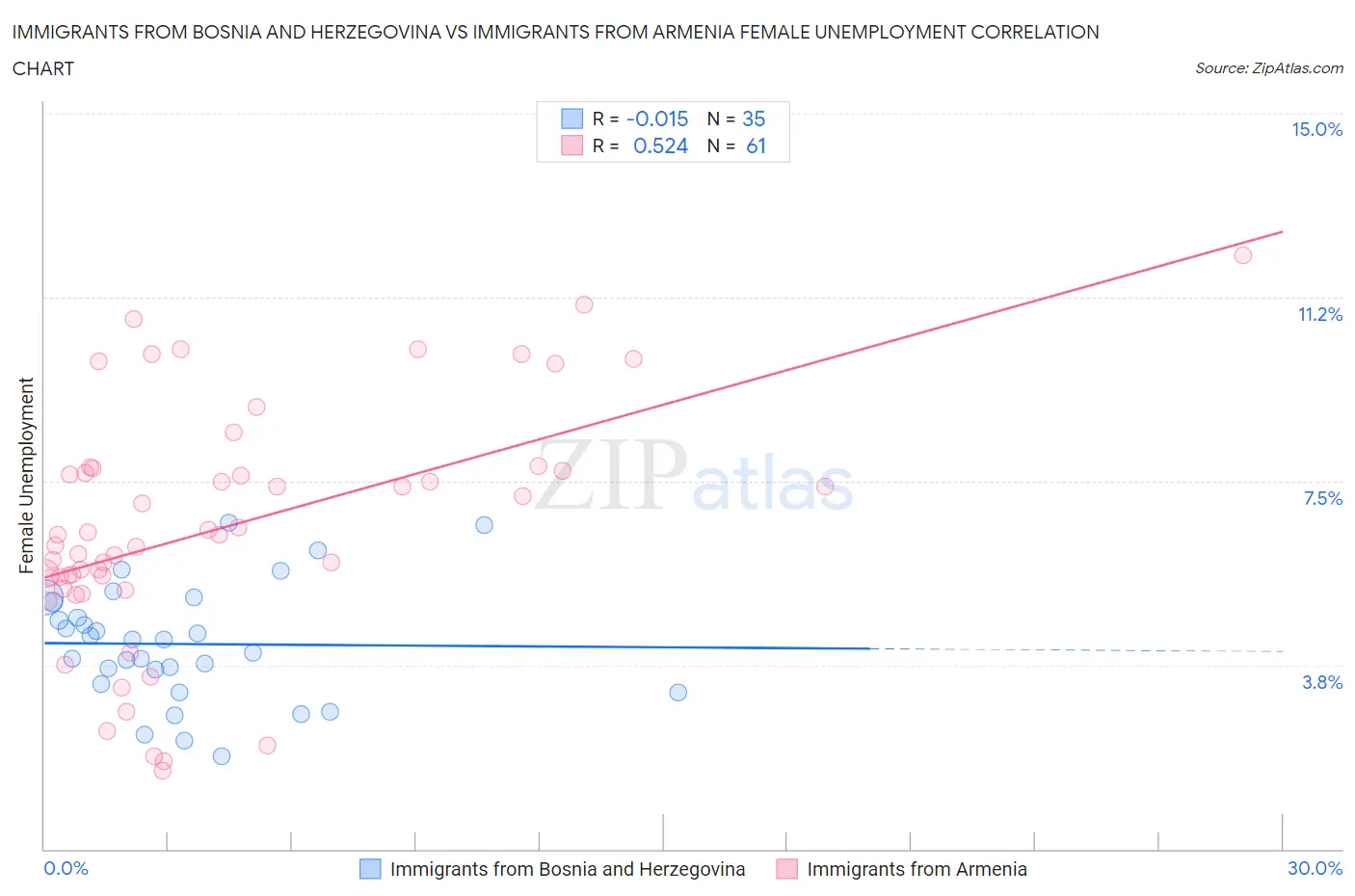 Immigrants from Bosnia and Herzegovina vs Immigrants from Armenia Female Unemployment