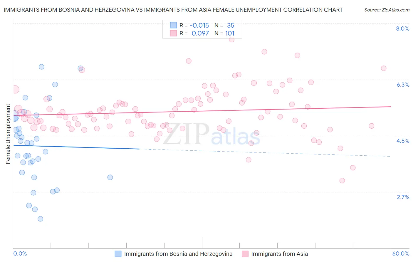 Immigrants from Bosnia and Herzegovina vs Immigrants from Asia Female Unemployment