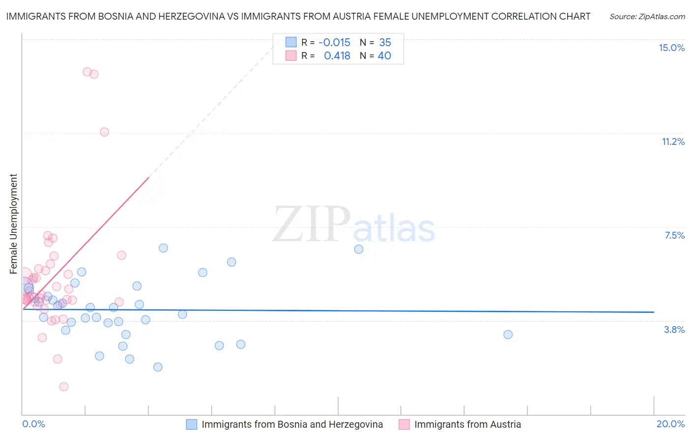 Immigrants from Bosnia and Herzegovina vs Immigrants from Austria Female Unemployment