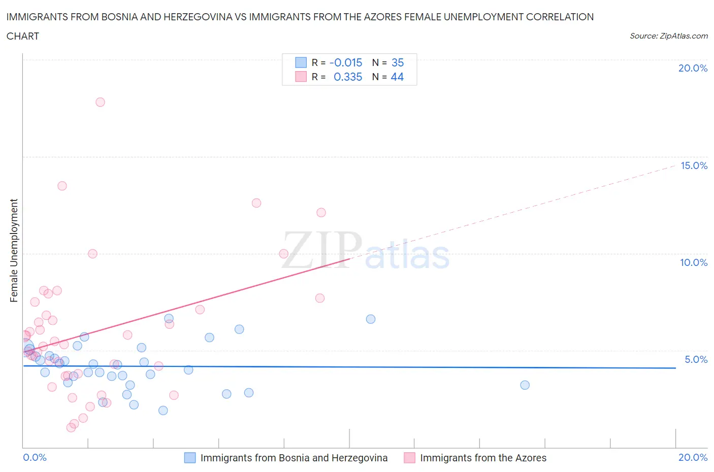 Immigrants from Bosnia and Herzegovina vs Immigrants from the Azores Female Unemployment