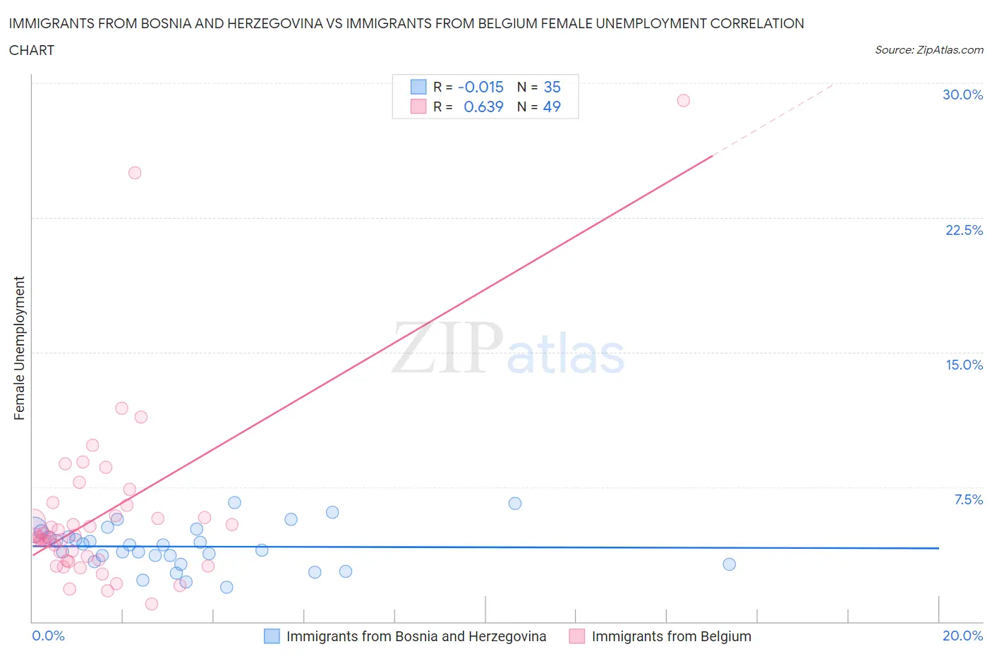 Immigrants from Bosnia and Herzegovina vs Immigrants from Belgium Female Unemployment