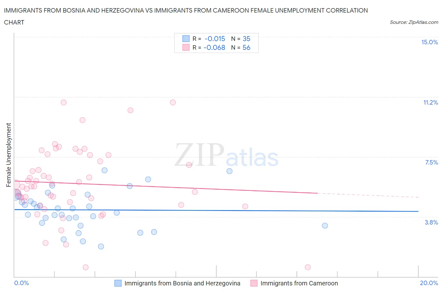 Immigrants from Bosnia and Herzegovina vs Immigrants from Cameroon Female Unemployment