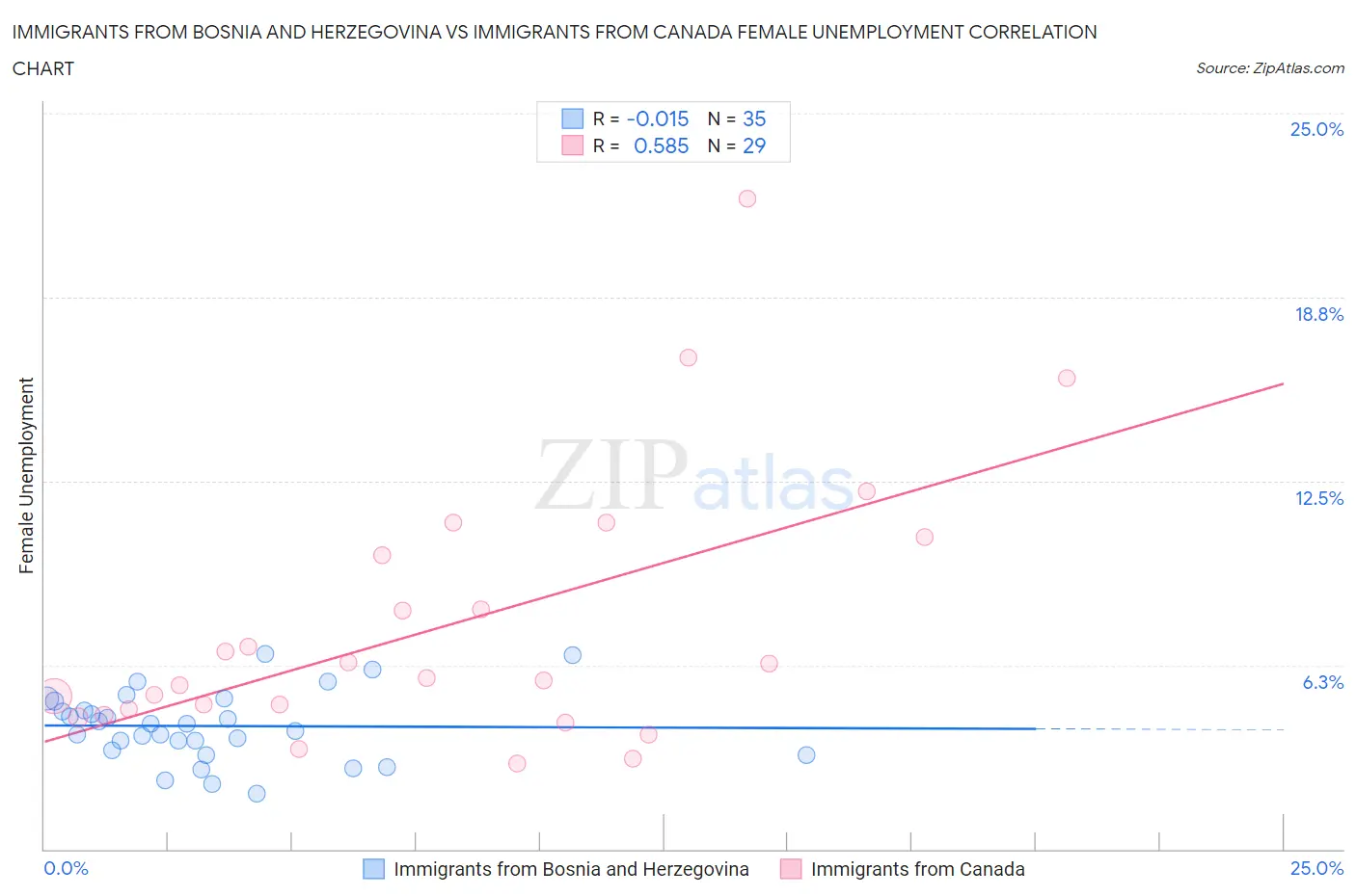 Immigrants from Bosnia and Herzegovina vs Immigrants from Canada Female Unemployment