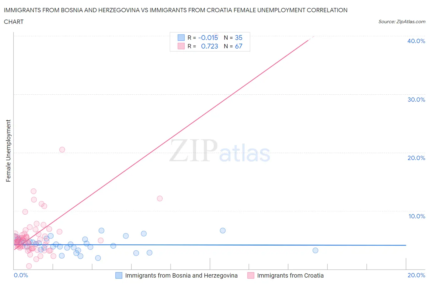 Immigrants from Bosnia and Herzegovina vs Immigrants from Croatia Female Unemployment