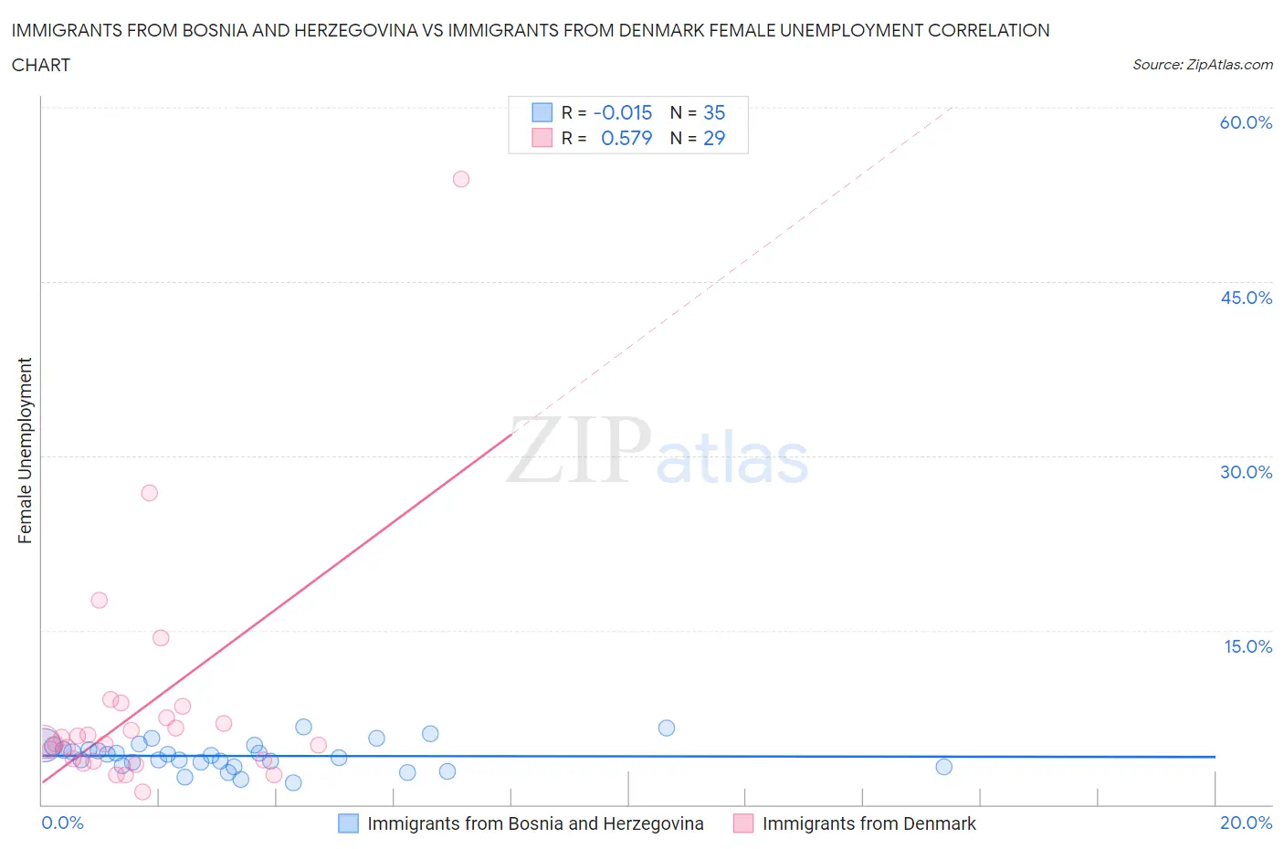 Immigrants from Bosnia and Herzegovina vs Immigrants from Denmark Female Unemployment